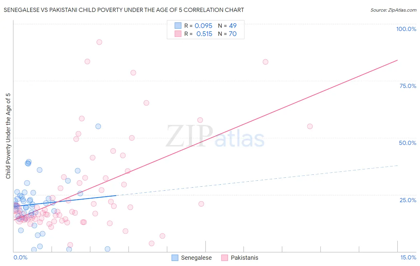 Senegalese vs Pakistani Child Poverty Under the Age of 5