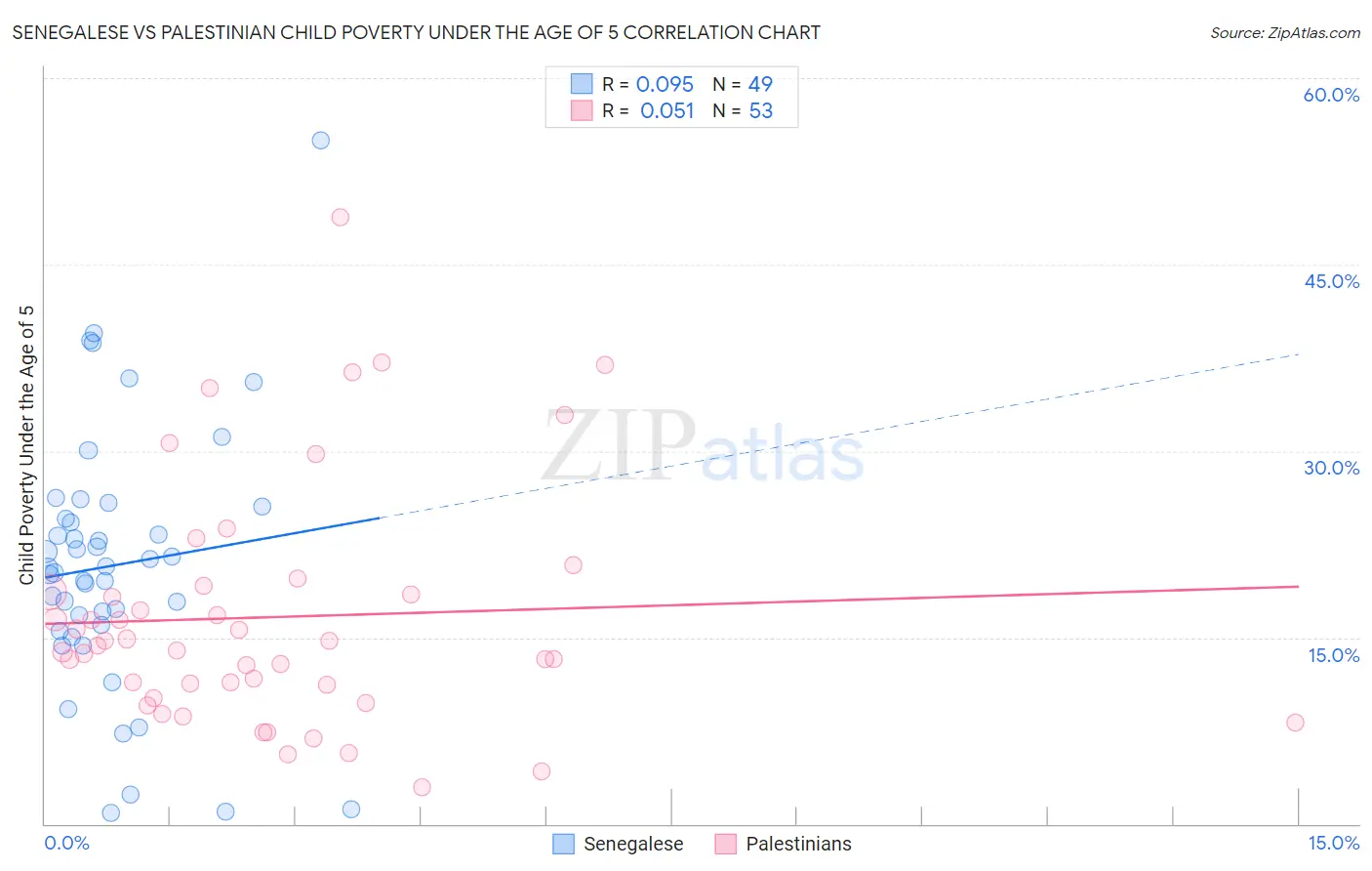 Senegalese vs Palestinian Child Poverty Under the Age of 5