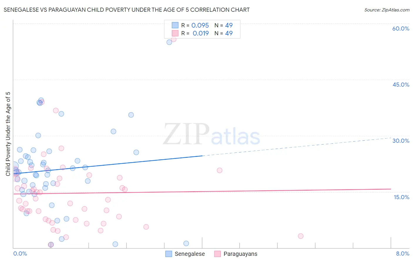 Senegalese vs Paraguayan Child Poverty Under the Age of 5