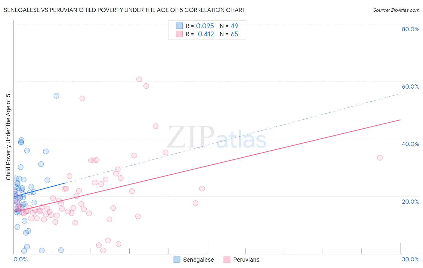Senegalese vs Peruvian Child Poverty Under the Age of 5
