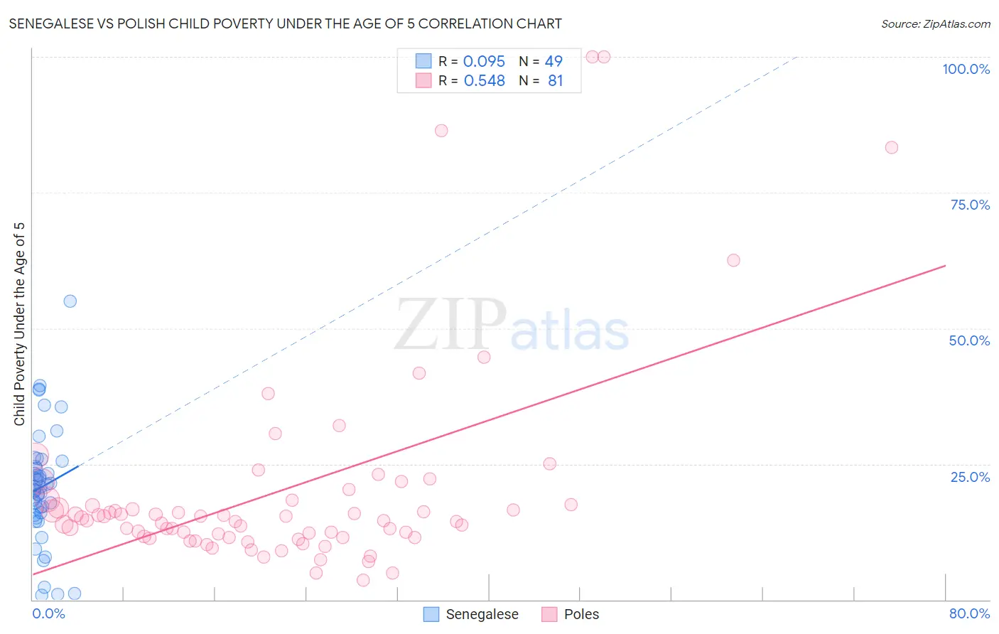 Senegalese vs Polish Child Poverty Under the Age of 5