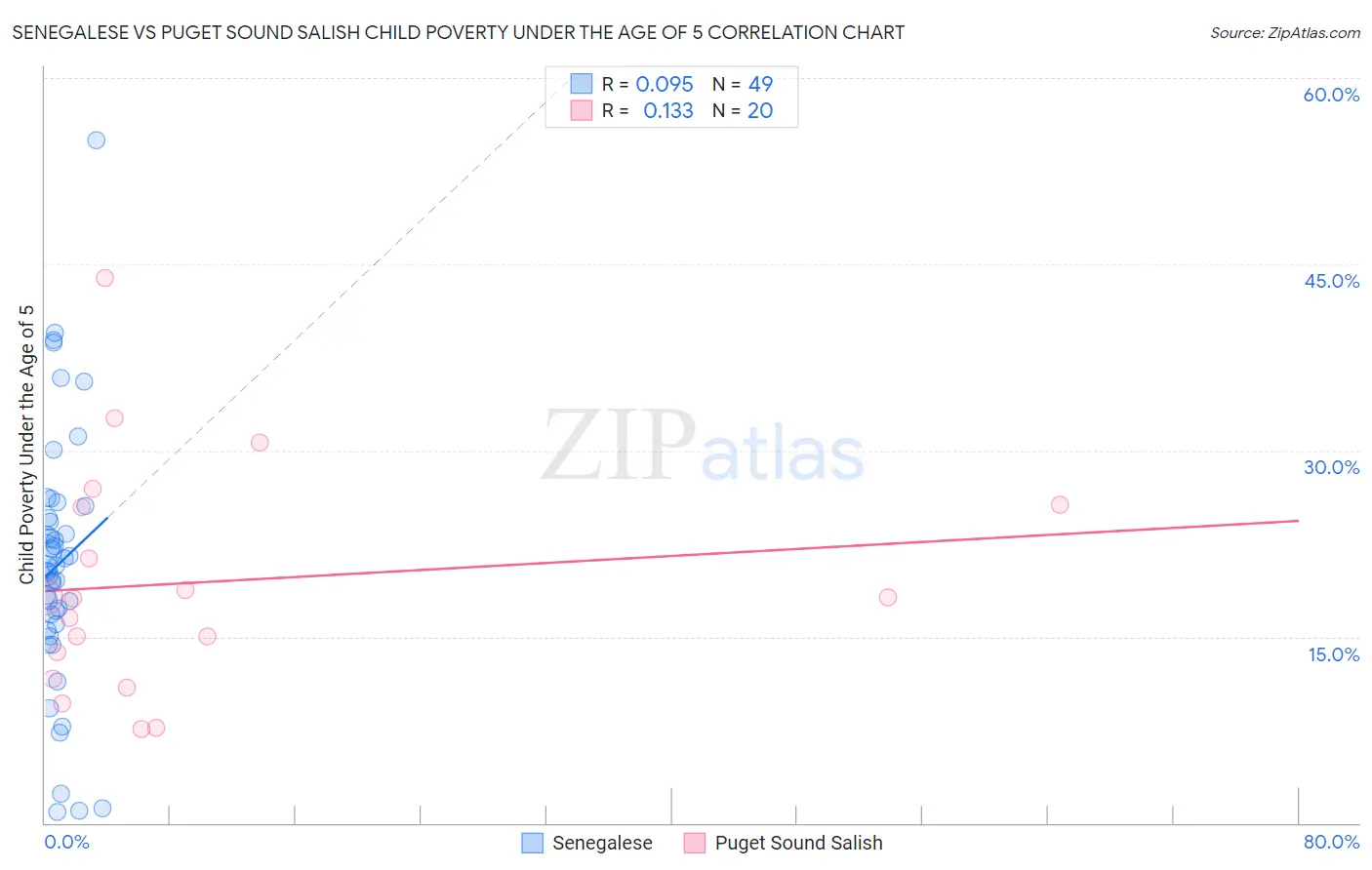 Senegalese vs Puget Sound Salish Child Poverty Under the Age of 5