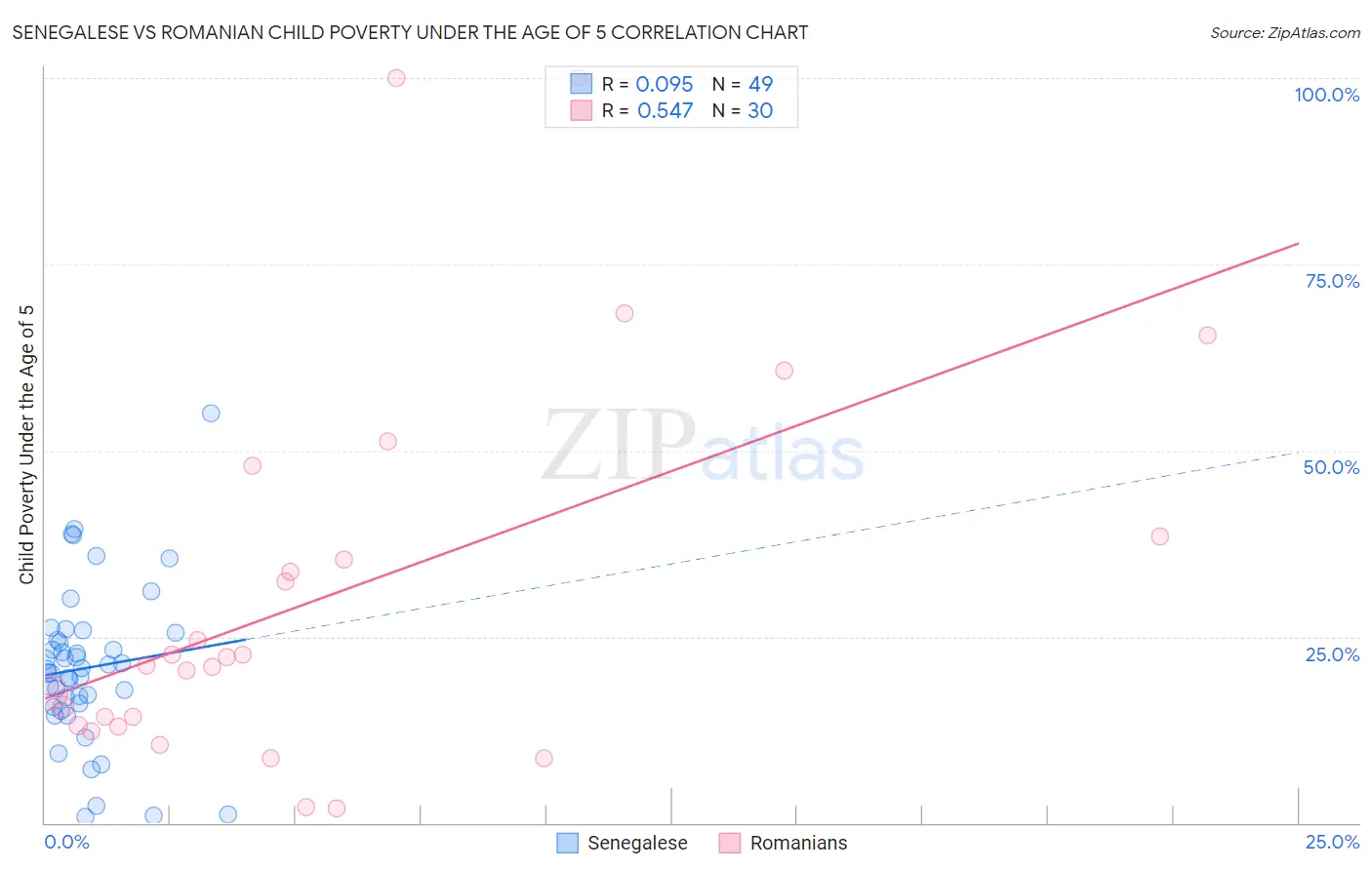 Senegalese vs Romanian Child Poverty Under the Age of 5
