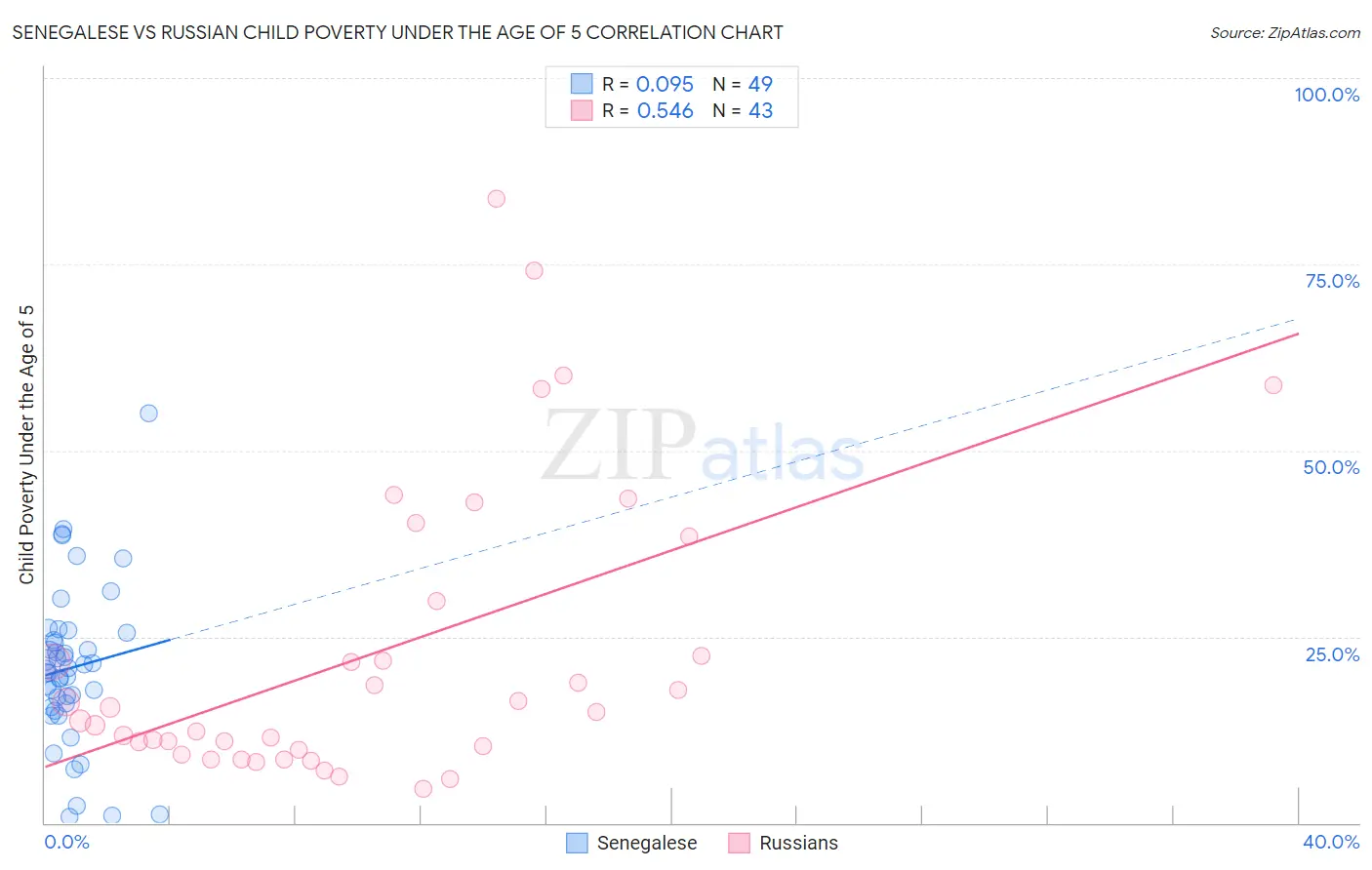 Senegalese vs Russian Child Poverty Under the Age of 5