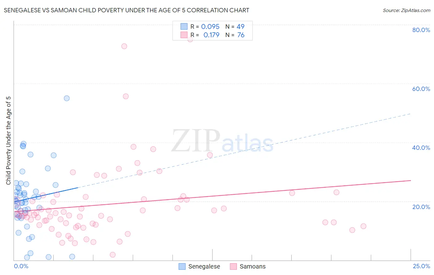 Senegalese vs Samoan Child Poverty Under the Age of 5