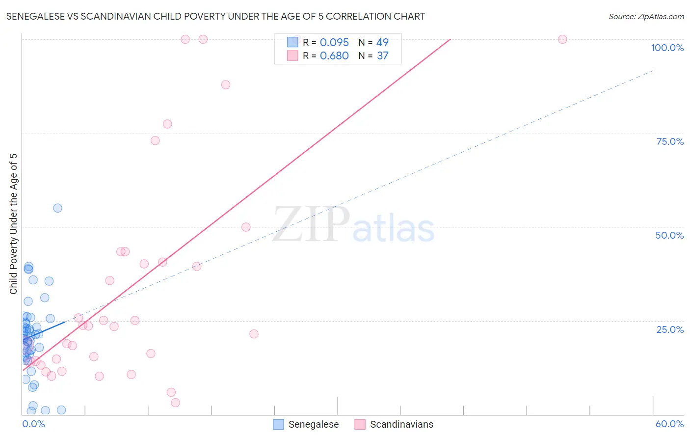 Senegalese vs Scandinavian Child Poverty Under the Age of 5