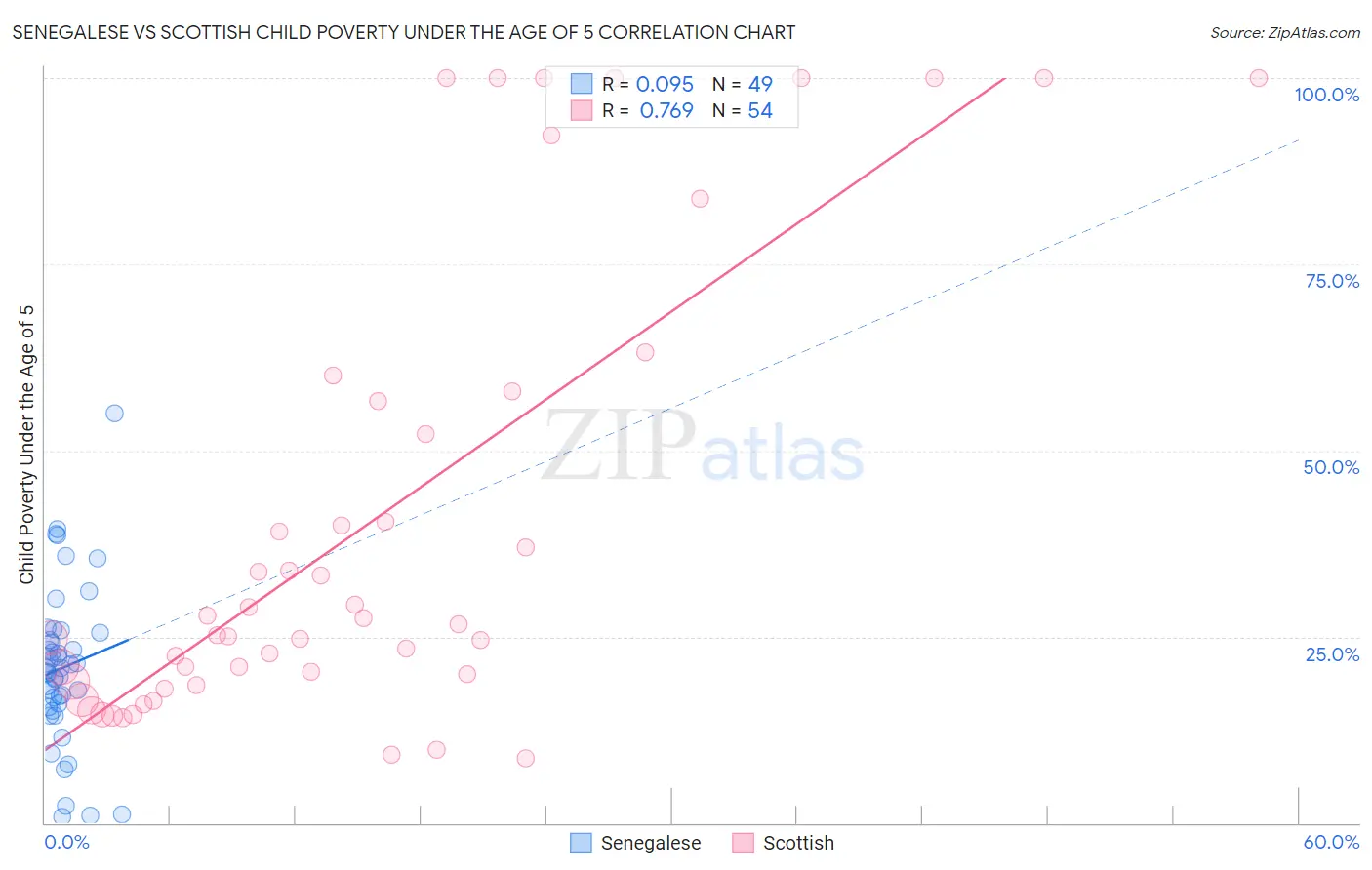 Senegalese vs Scottish Child Poverty Under the Age of 5