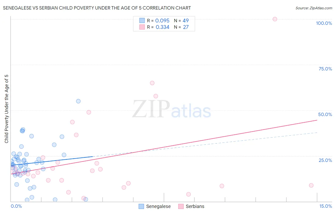 Senegalese vs Serbian Child Poverty Under the Age of 5