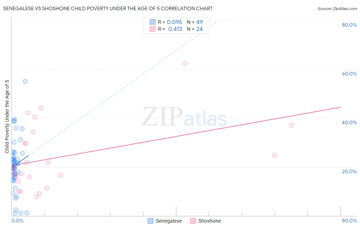Senegalese vs Shoshone Child Poverty Under the Age of 5