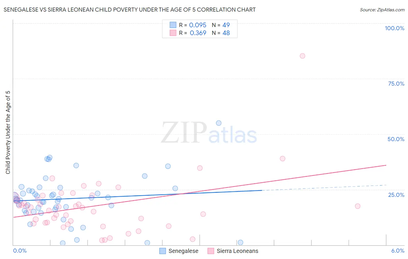 Senegalese vs Sierra Leonean Child Poverty Under the Age of 5