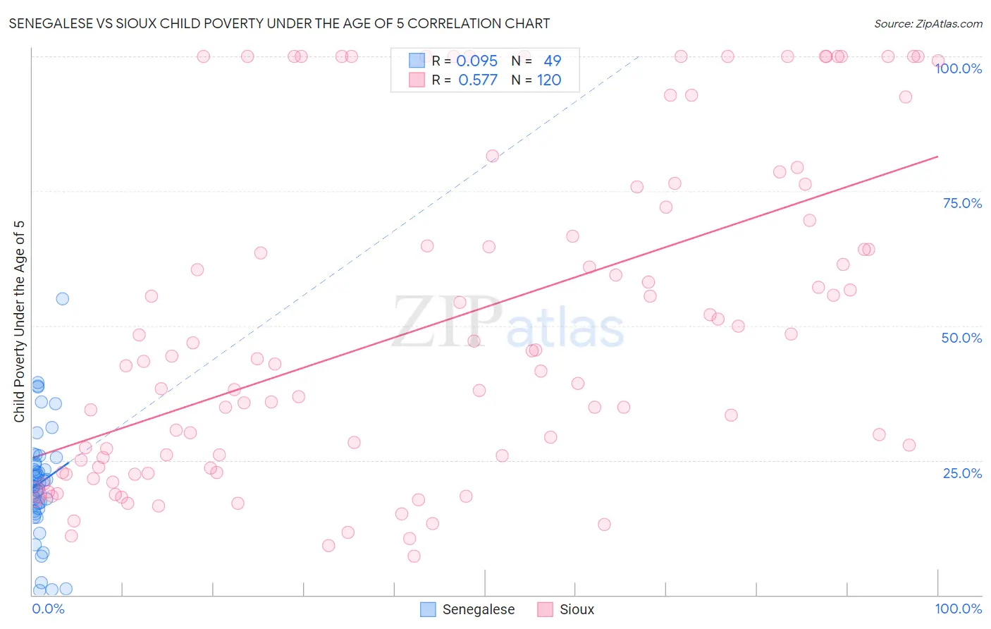 Senegalese vs Sioux Child Poverty Under the Age of 5