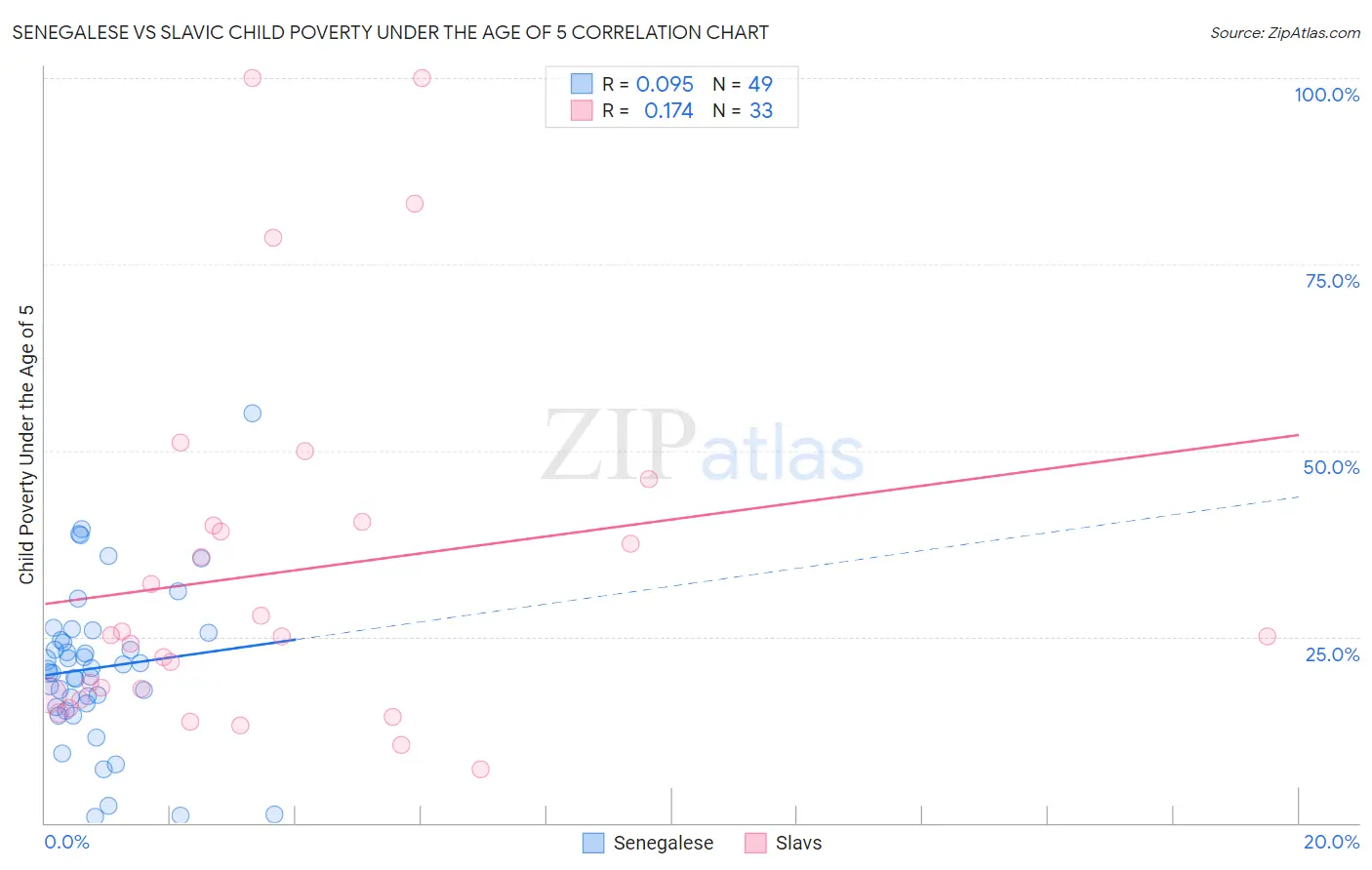 Senegalese vs Slavic Child Poverty Under the Age of 5