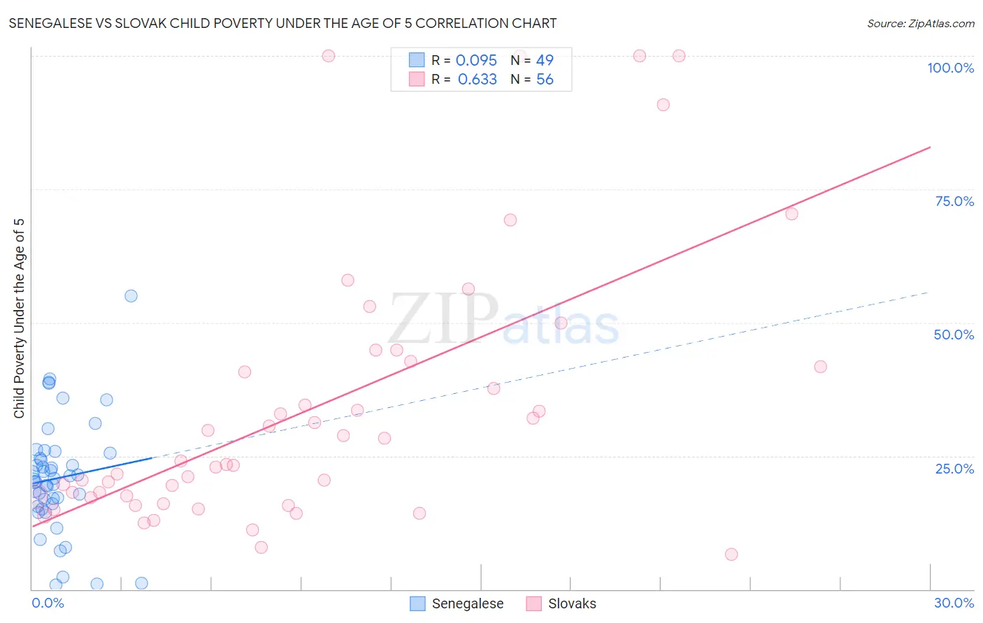 Senegalese vs Slovak Child Poverty Under the Age of 5