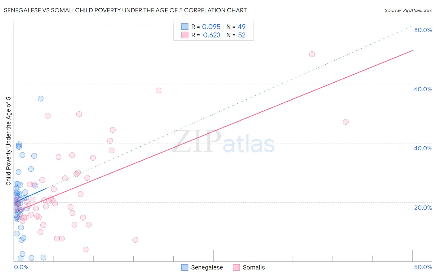 Senegalese vs Somali Child Poverty Under the Age of 5