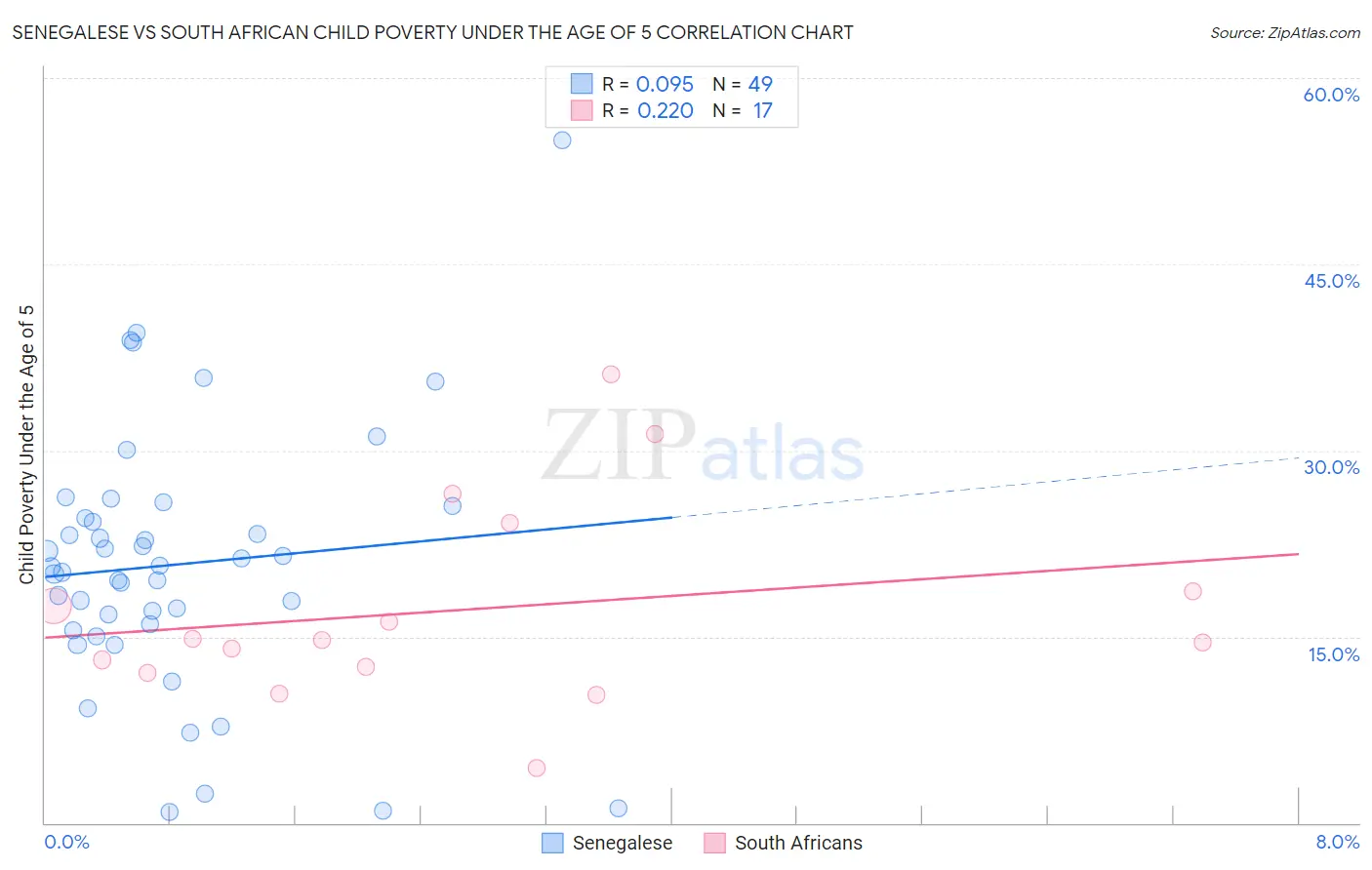 Senegalese vs South African Child Poverty Under the Age of 5
