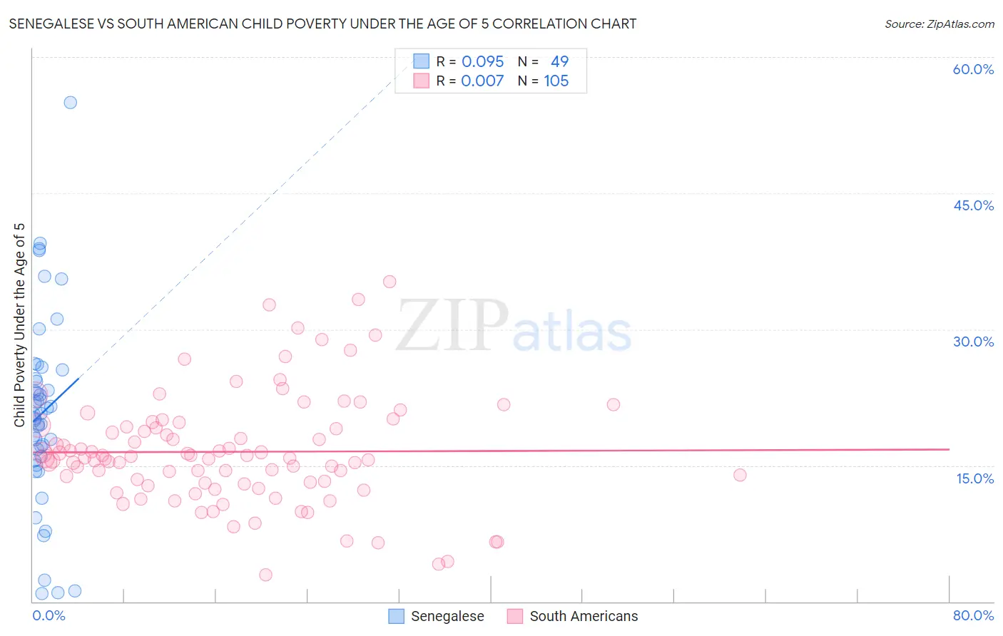 Senegalese vs South American Child Poverty Under the Age of 5