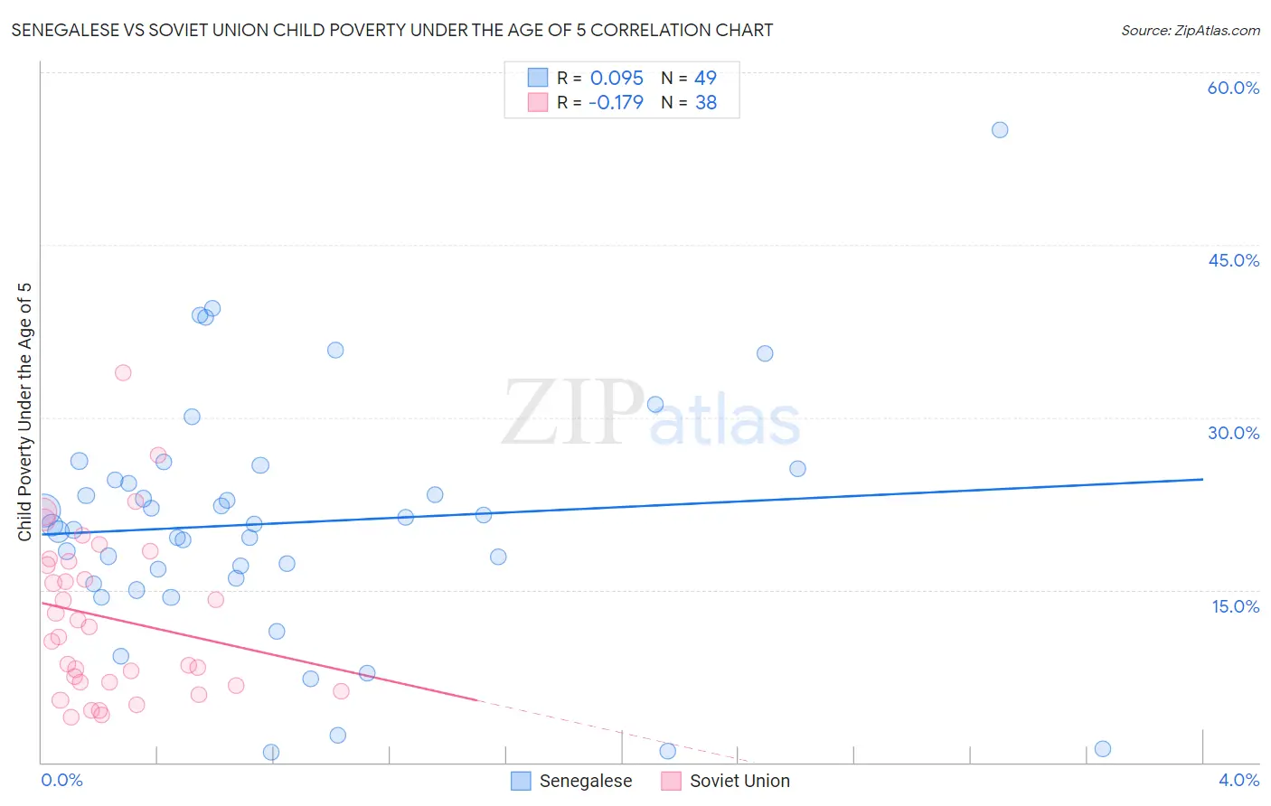 Senegalese vs Soviet Union Child Poverty Under the Age of 5