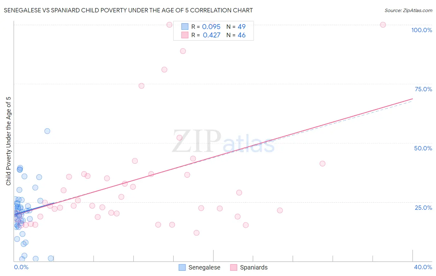 Senegalese vs Spaniard Child Poverty Under the Age of 5