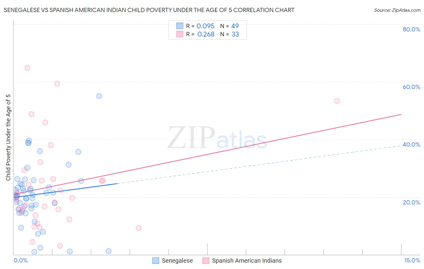 Senegalese vs Spanish American Indian Child Poverty Under the Age of 5