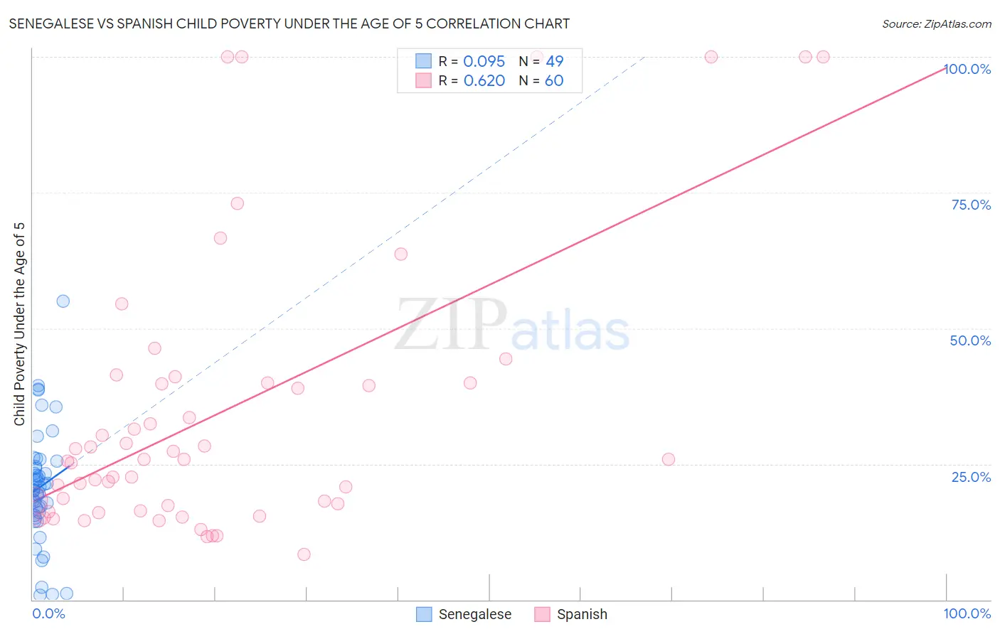 Senegalese vs Spanish Child Poverty Under the Age of 5