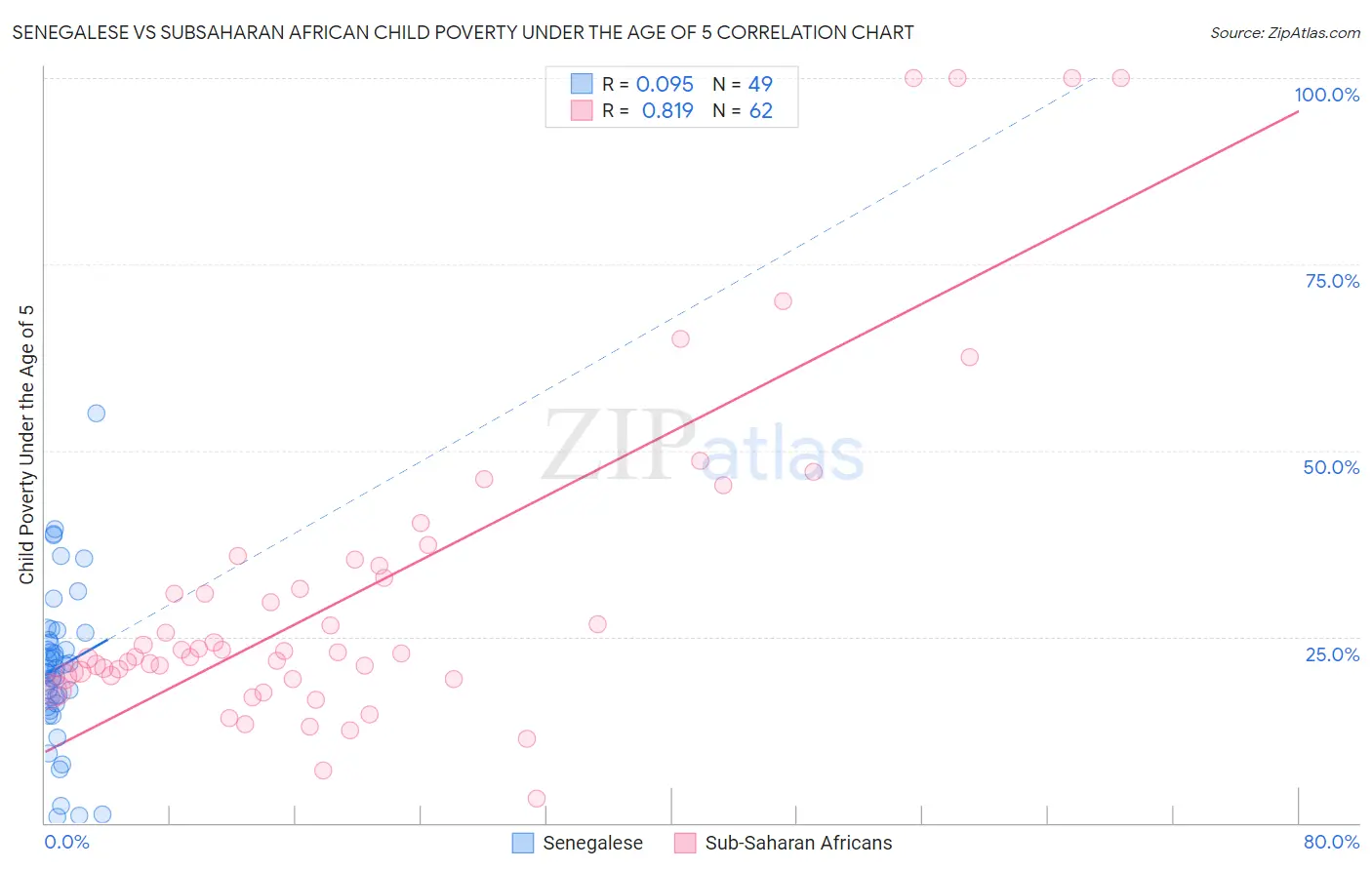 Senegalese vs Subsaharan African Child Poverty Under the Age of 5