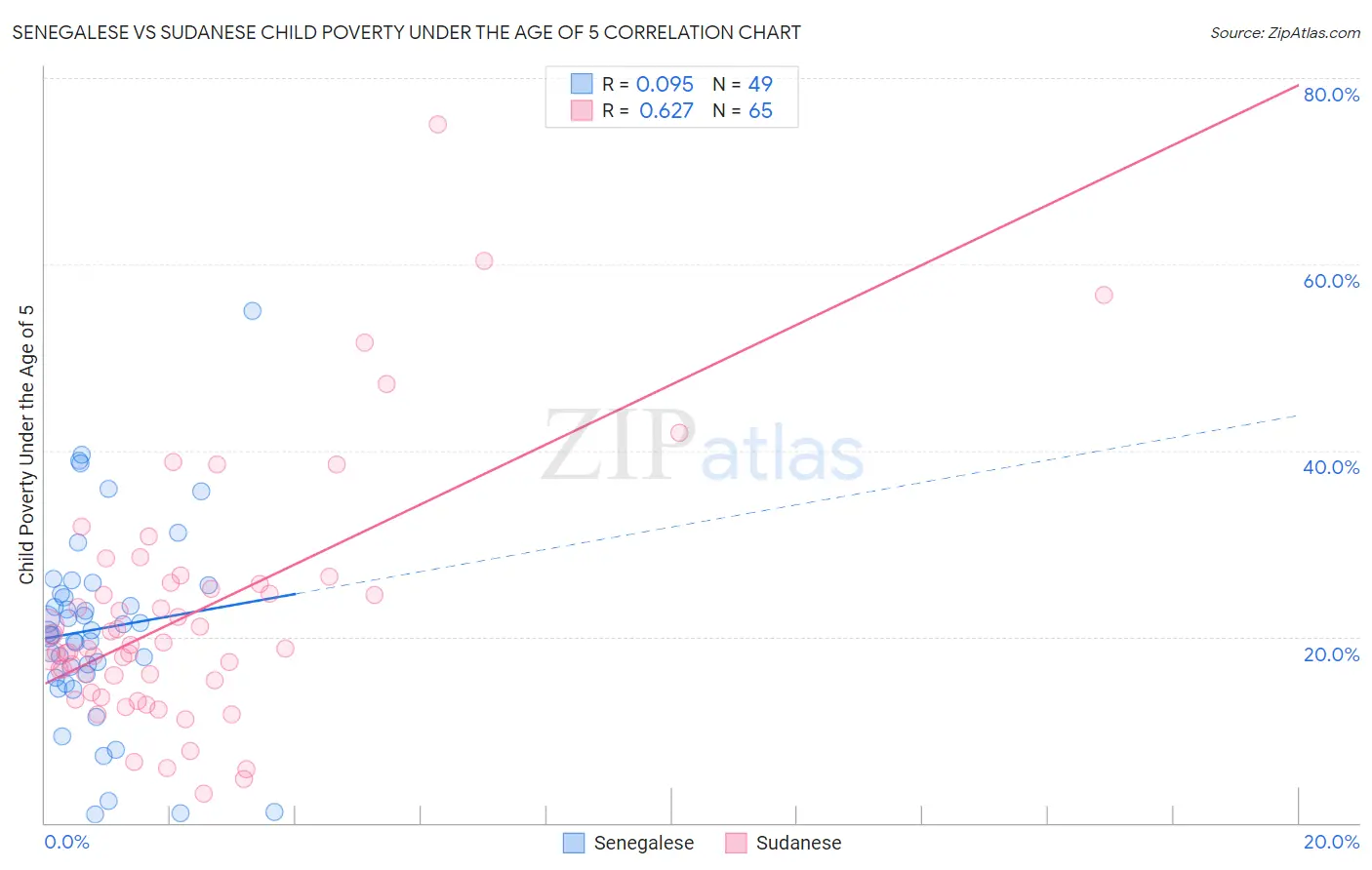 Senegalese vs Sudanese Child Poverty Under the Age of 5