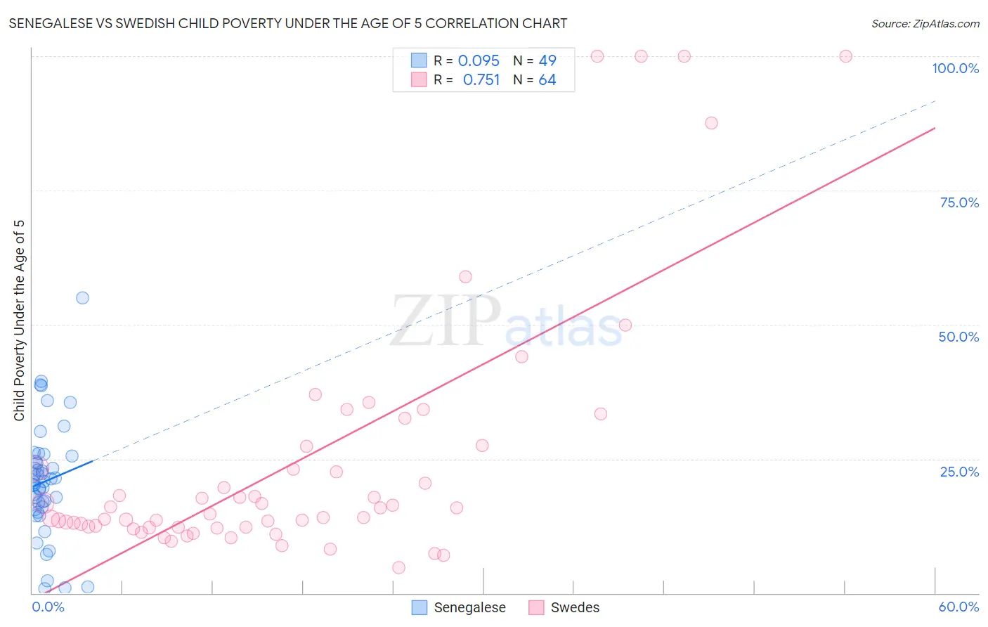 Senegalese vs Swedish Child Poverty Under the Age of 5