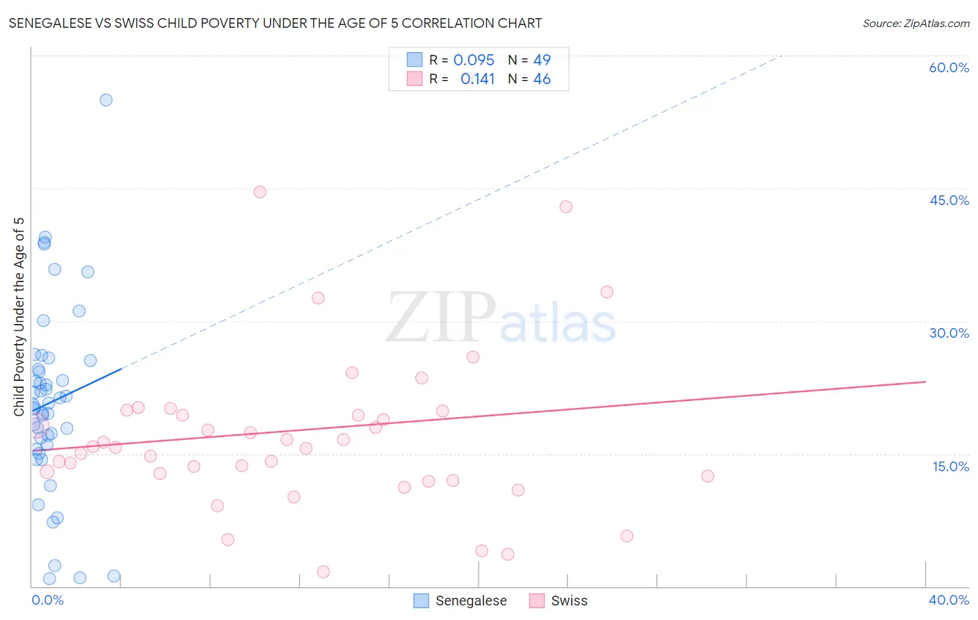 Senegalese vs Swiss Child Poverty Under the Age of 5