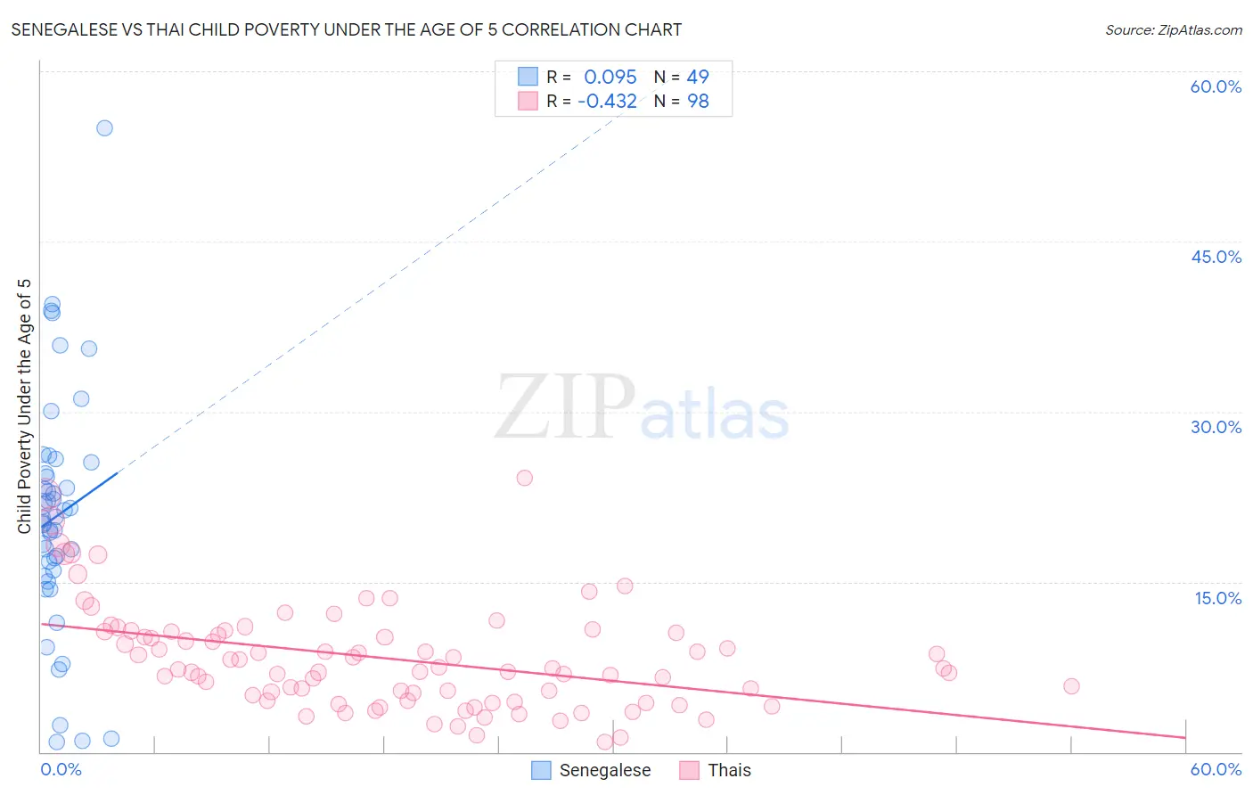 Senegalese vs Thai Child Poverty Under the Age of 5