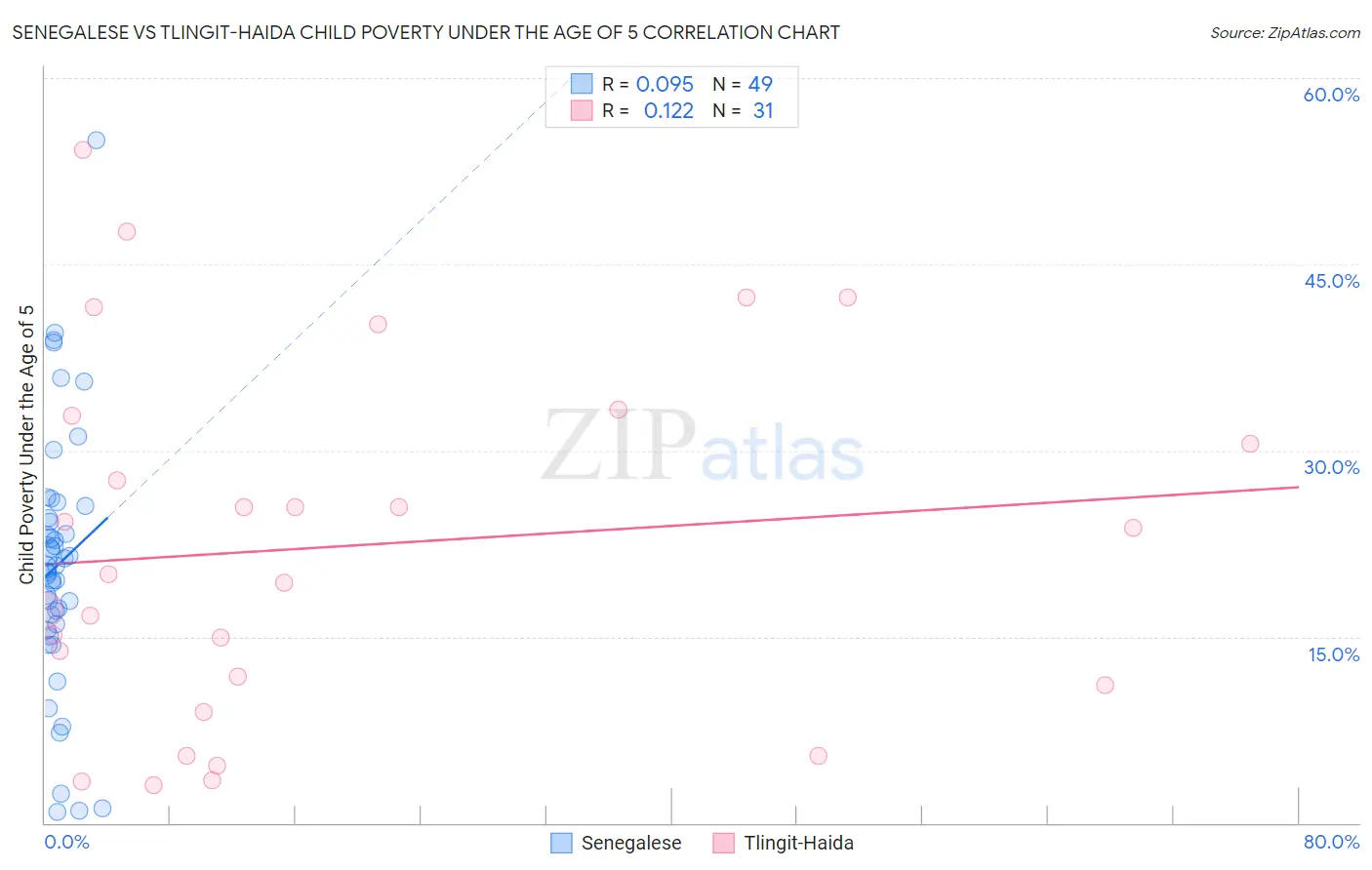 Senegalese vs Tlingit-Haida Child Poverty Under the Age of 5