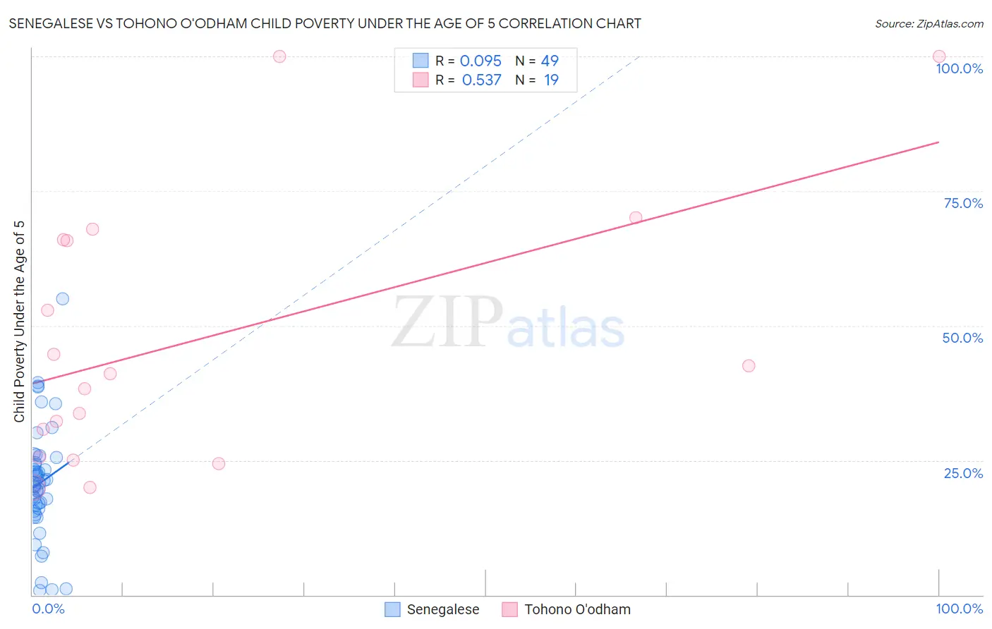 Senegalese vs Tohono O'odham Child Poverty Under the Age of 5