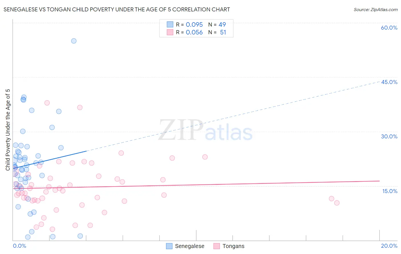 Senegalese vs Tongan Child Poverty Under the Age of 5