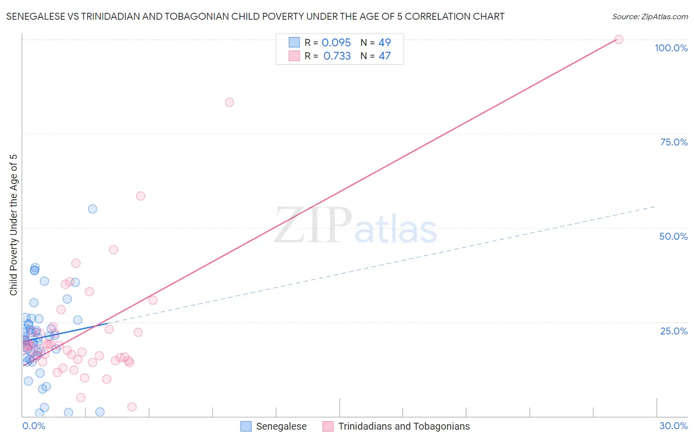 Senegalese vs Trinidadian and Tobagonian Child Poverty Under the Age of 5