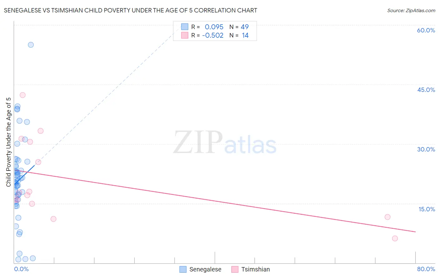 Senegalese vs Tsimshian Child Poverty Under the Age of 5