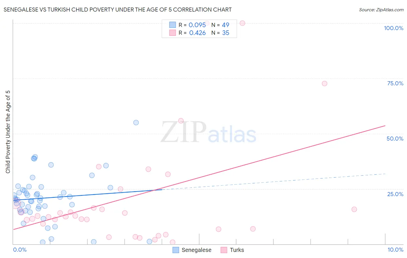 Senegalese vs Turkish Child Poverty Under the Age of 5