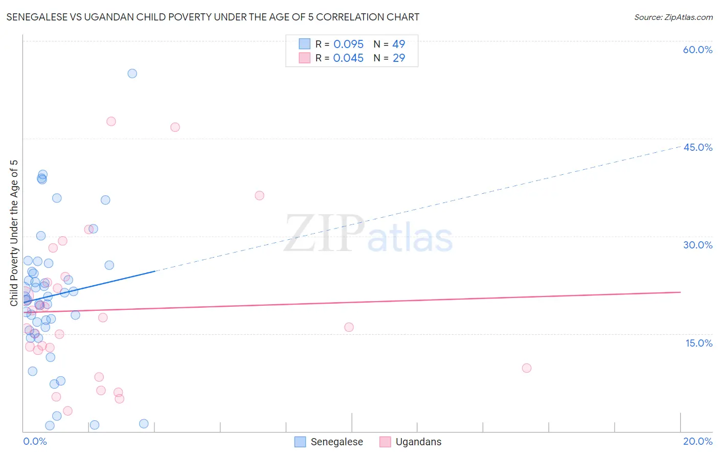 Senegalese vs Ugandan Child Poverty Under the Age of 5