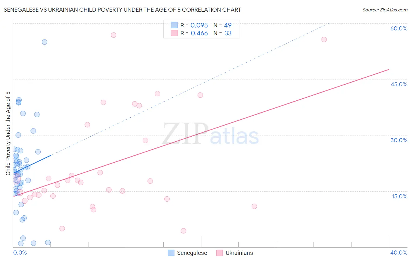 Senegalese vs Ukrainian Child Poverty Under the Age of 5