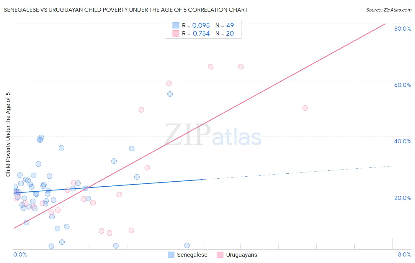 Senegalese vs Uruguayan Child Poverty Under the Age of 5
