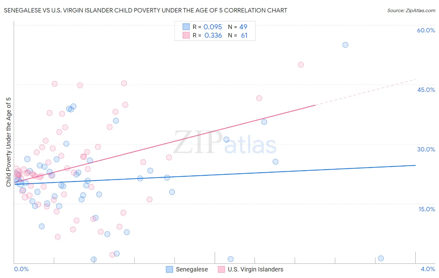 Senegalese vs U.S. Virgin Islander Child Poverty Under the Age of 5