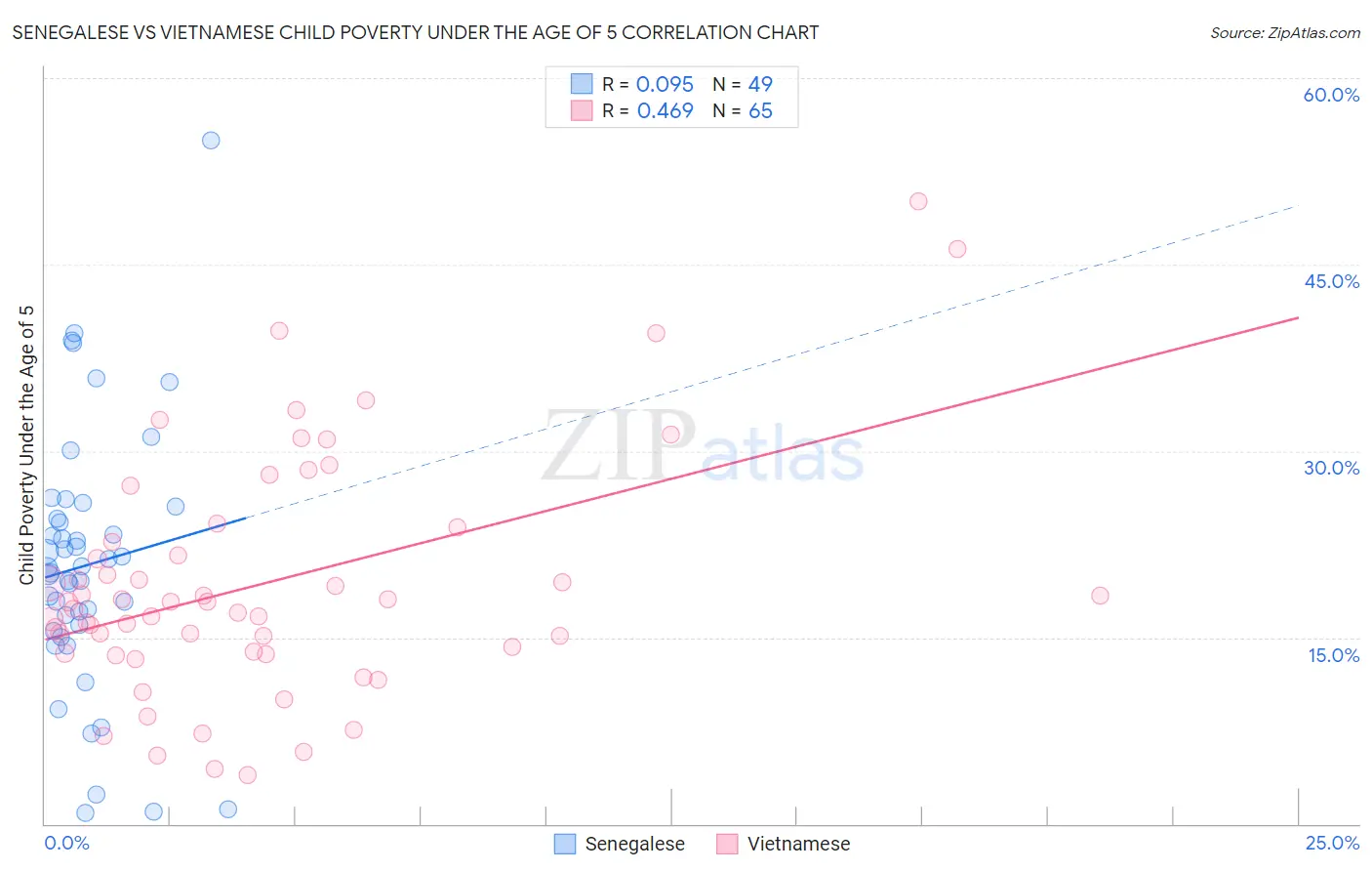 Senegalese vs Vietnamese Child Poverty Under the Age of 5