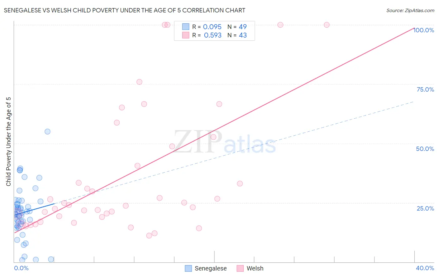 Senegalese vs Welsh Child Poverty Under the Age of 5