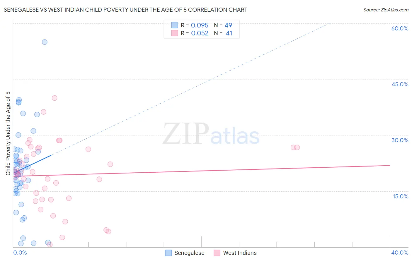 Senegalese vs West Indian Child Poverty Under the Age of 5