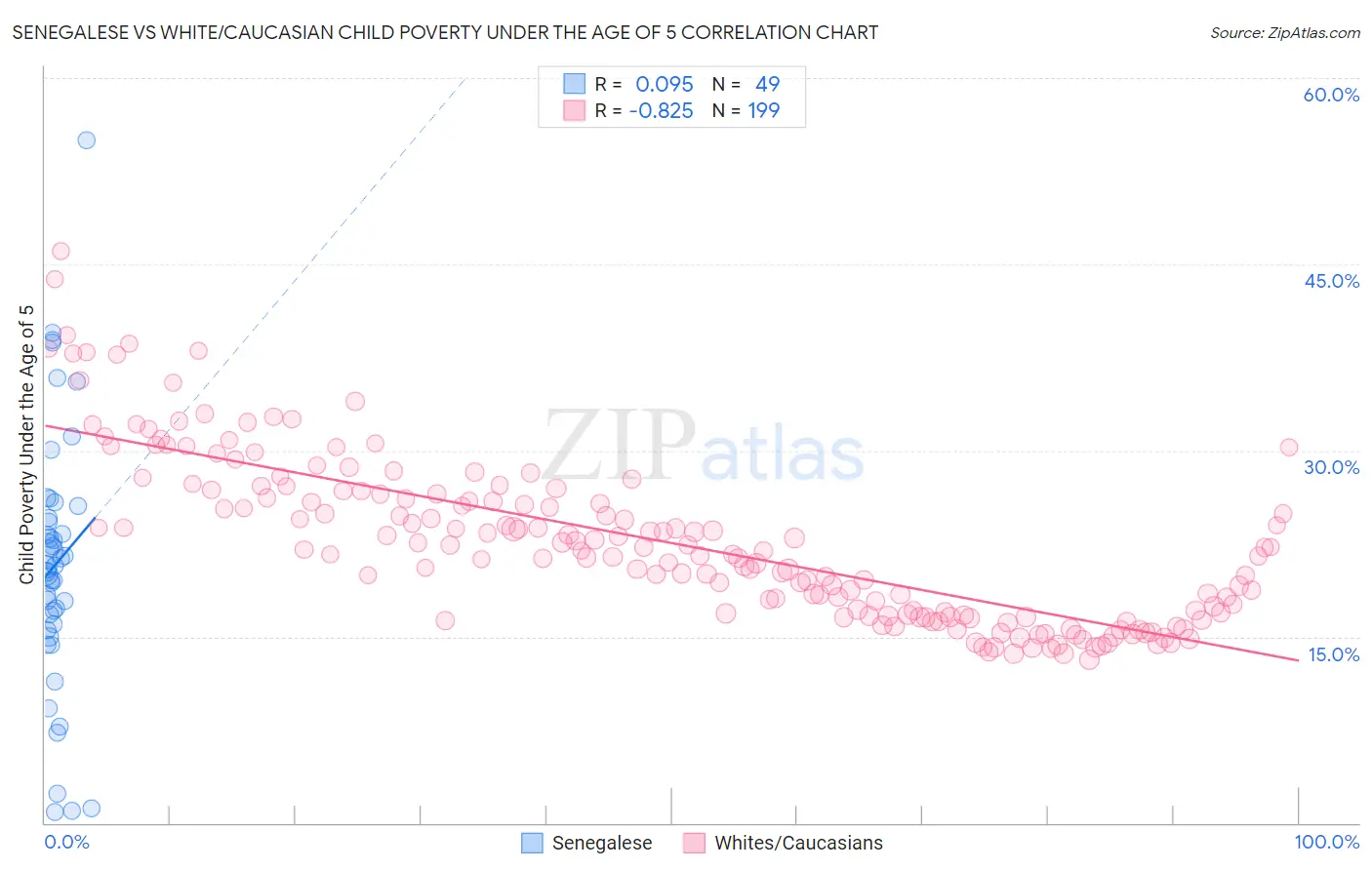 Senegalese vs White/Caucasian Child Poverty Under the Age of 5