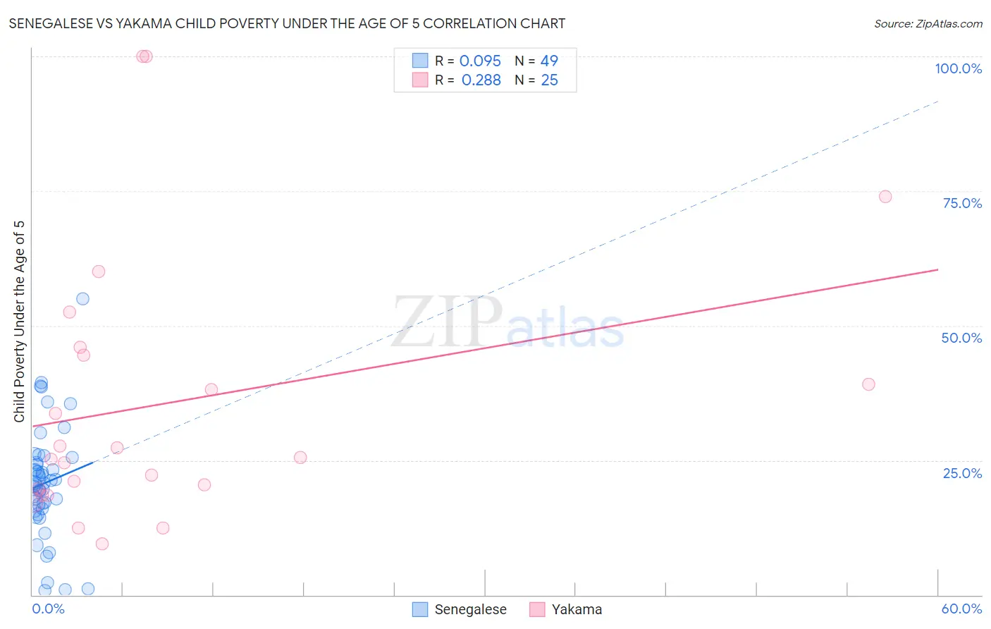 Senegalese vs Yakama Child Poverty Under the Age of 5