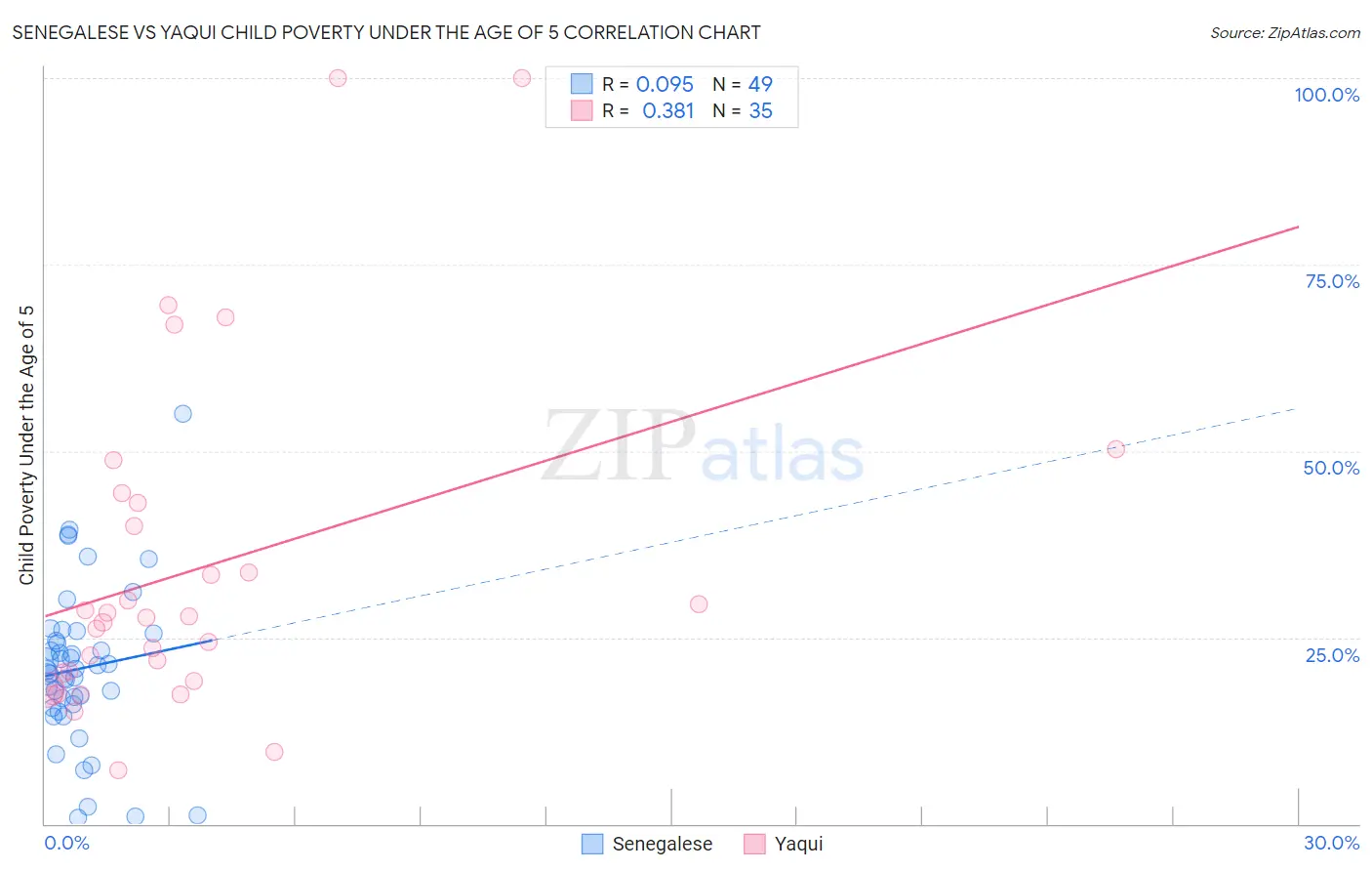 Senegalese vs Yaqui Child Poverty Under the Age of 5