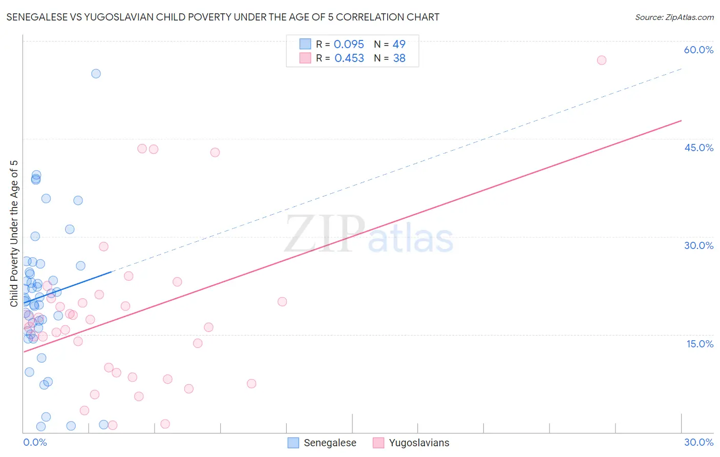 Senegalese vs Yugoslavian Child Poverty Under the Age of 5