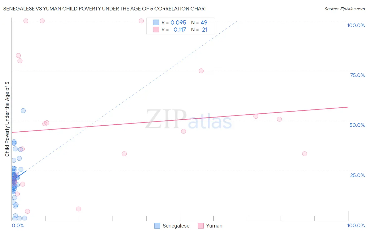 Senegalese vs Yuman Child Poverty Under the Age of 5