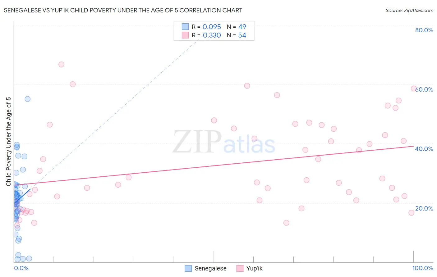 Senegalese vs Yup'ik Child Poverty Under the Age of 5