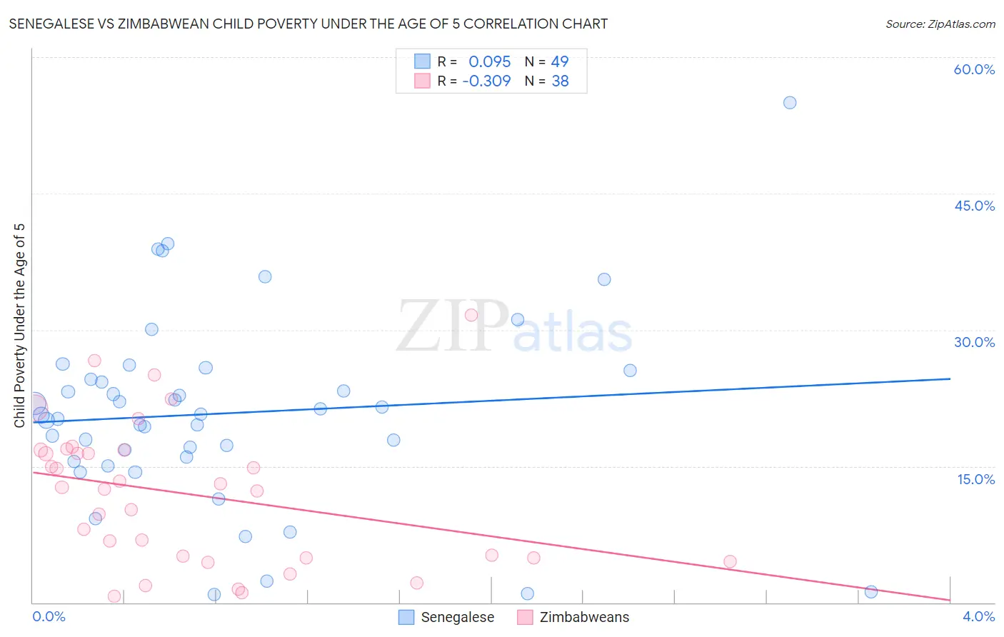 Senegalese vs Zimbabwean Child Poverty Under the Age of 5