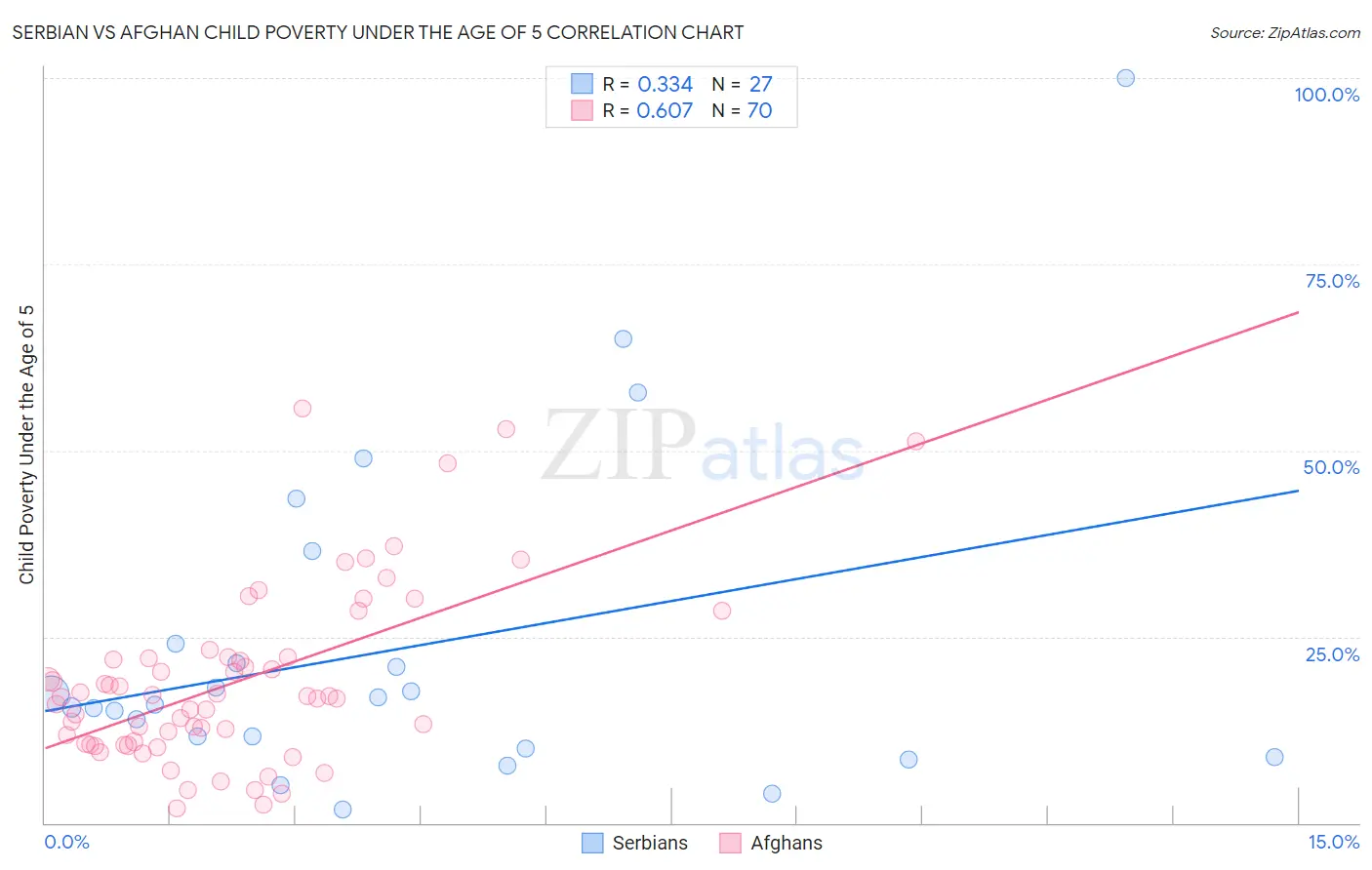 Serbian vs Afghan Child Poverty Under the Age of 5